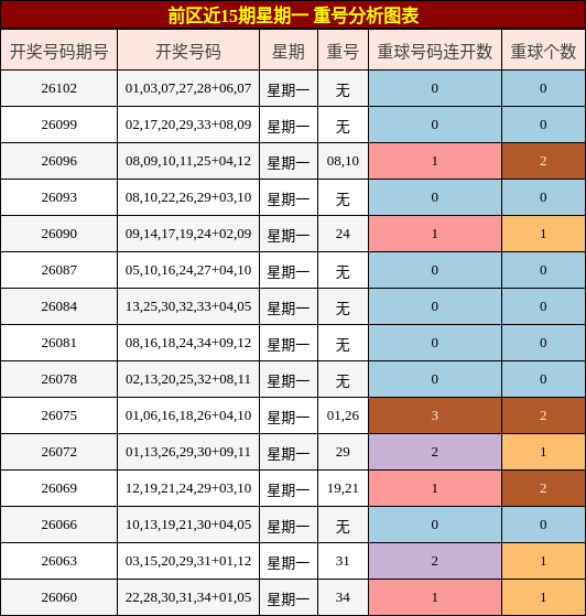 重号分析