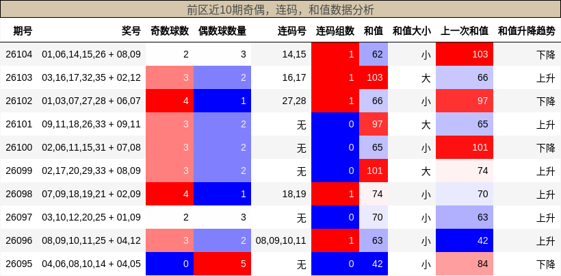 奇偶分析，连码分析，和值分析