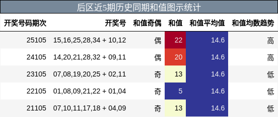 和值分析