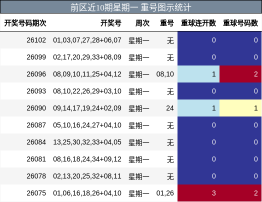 重号分析