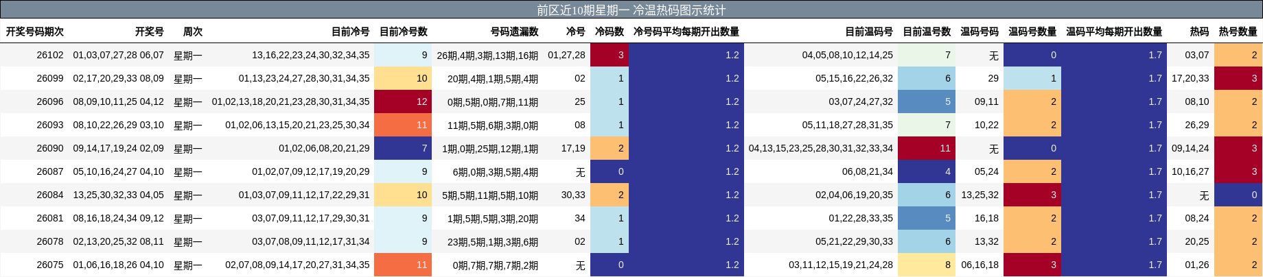 冷温热码分析