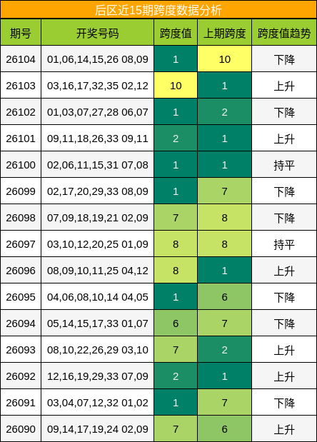 跨度分析