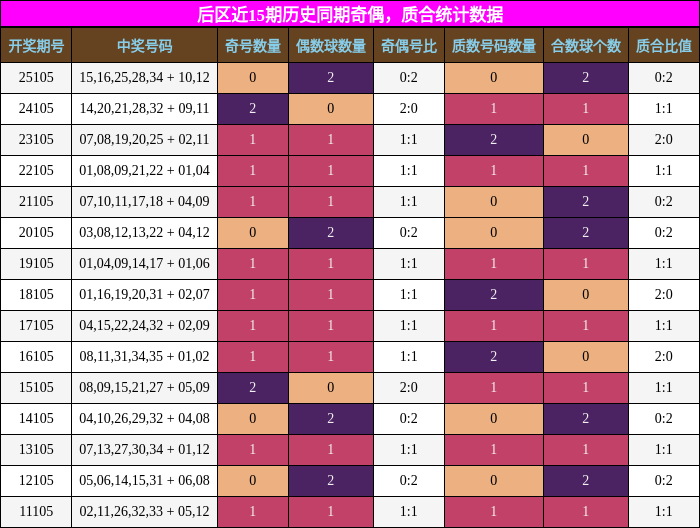 奇偶分析,质合分析