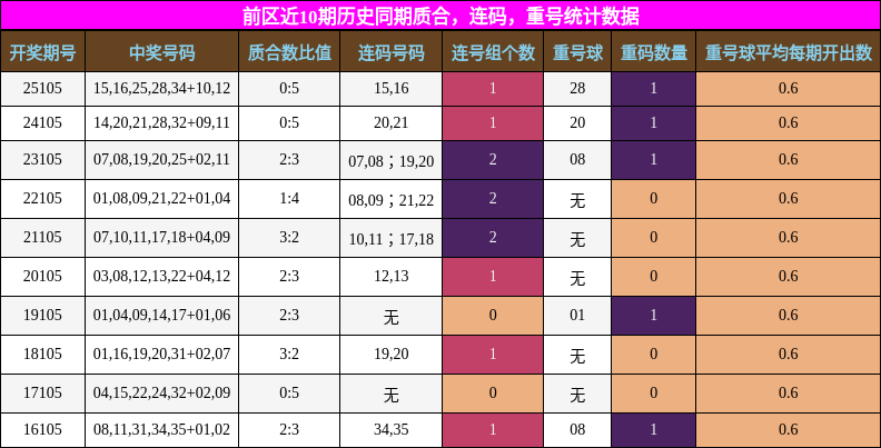 质合分析,连码分析,重号分析