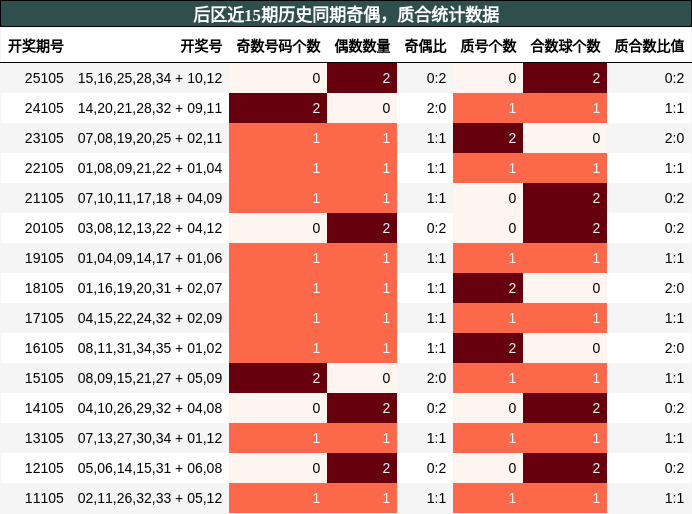 后区近15期历史同期奇偶，质合统计数据