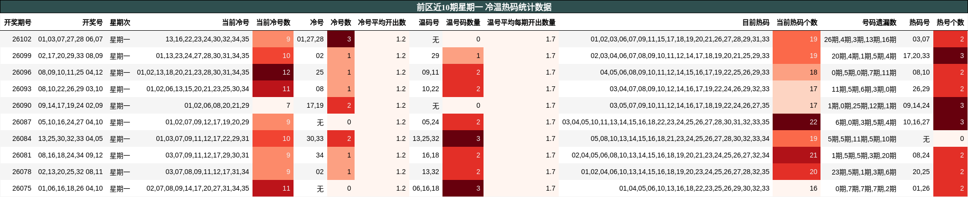 前区近10期星期一 冷温热码统计数据
