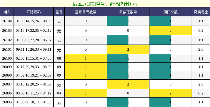 重号分析，奇偶分析