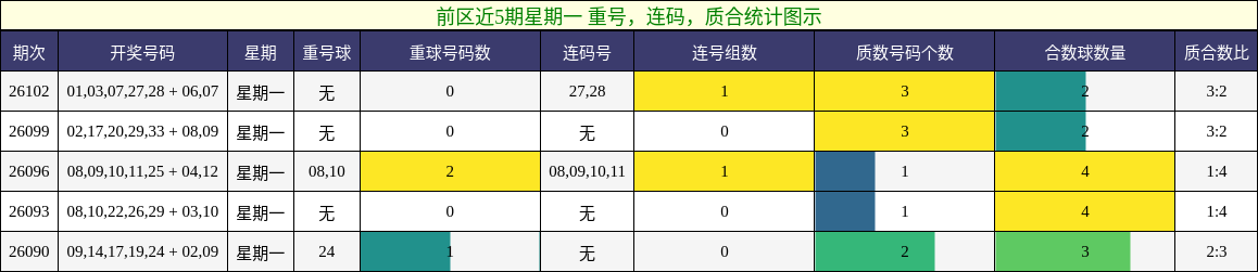 重号分析，连码分析，质合分析