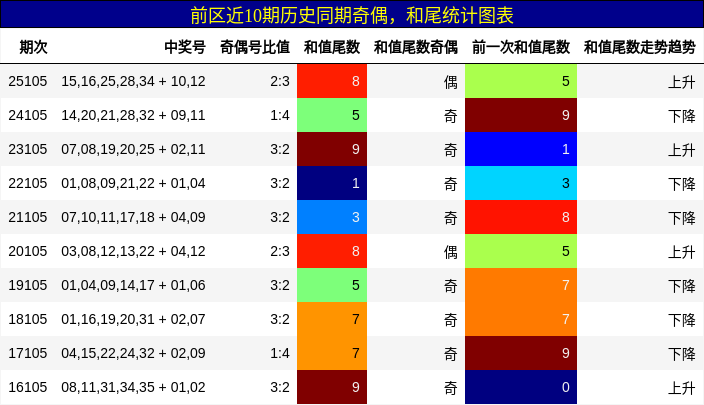 奇偶分析,和尾分析