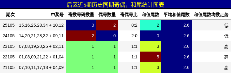 奇偶分析,和尾分析
