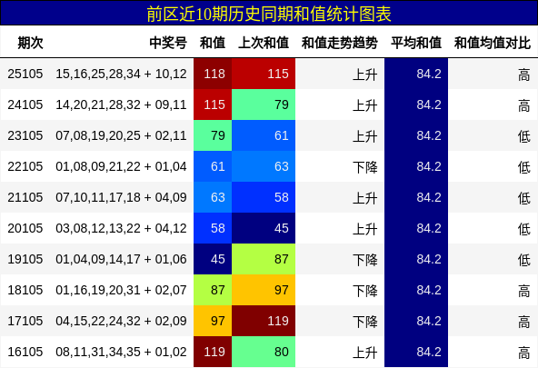 和值分析