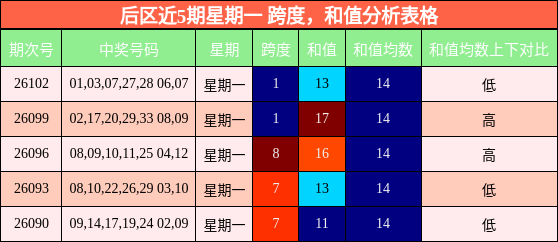 跨度分析,和值分析