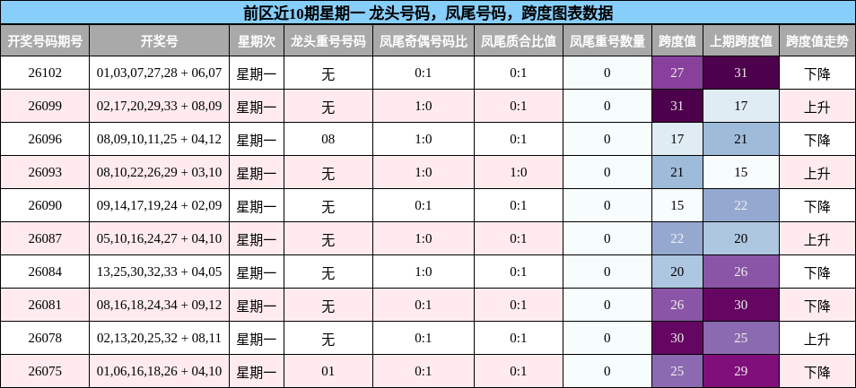 前区近10期星期一 龙头号码,凤尾号码,跨度图表数据