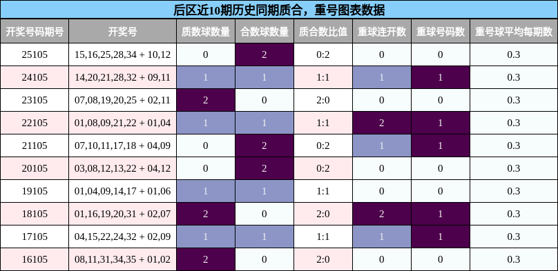 后区近10期历史同期质合,重号图表数据