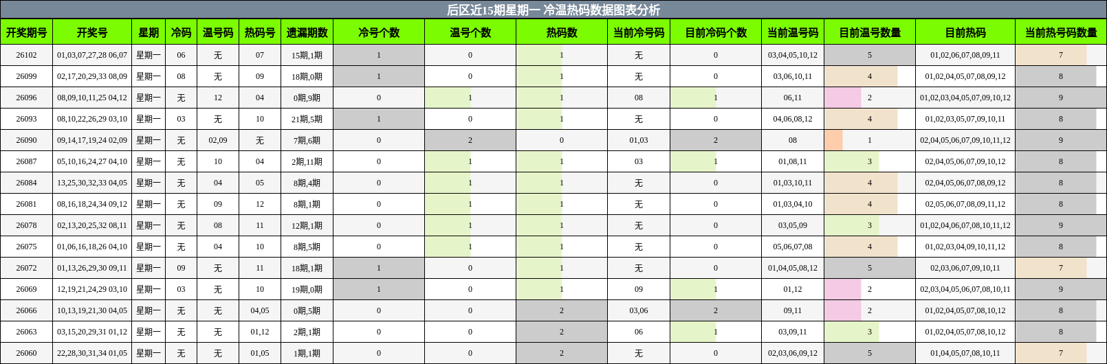 冷温热码分析