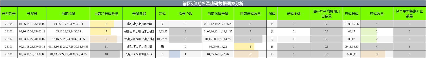 冷温热码分析
