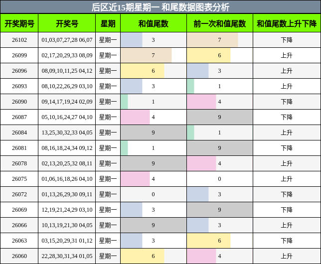 和尾分析