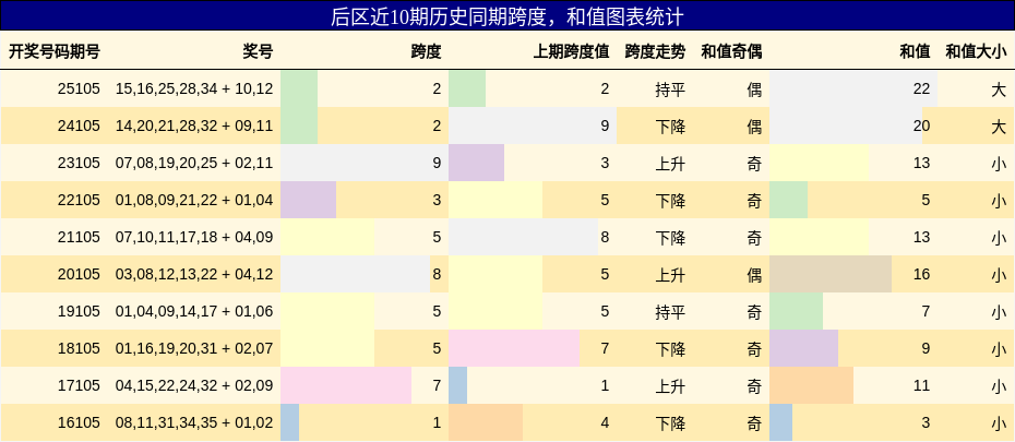 后区近10期历史同期跨度，和值图表统计