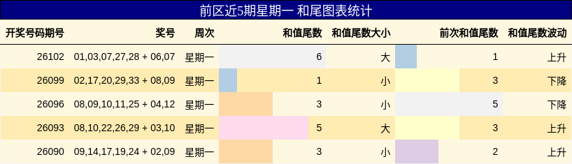 前区近5期星期一 和尾图表统计