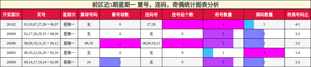 前区近5期星期一 重号，连码，奇偶统计图表分析