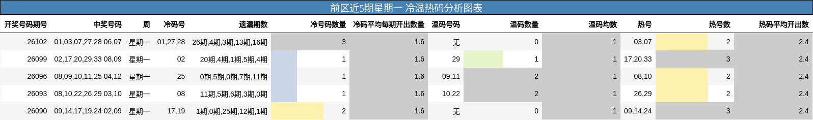 前区近5期星期一 冷温热码分析图表