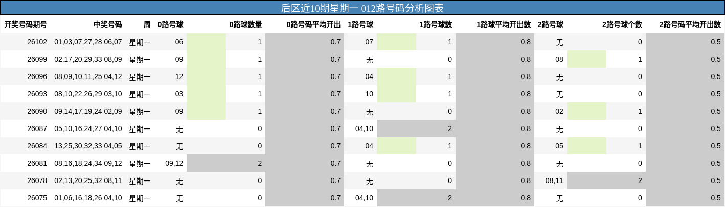 后区近10期星期一 012路号码分析图表