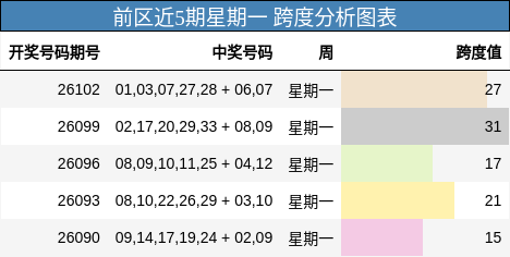 前区近5期星期一 跨度分析图表