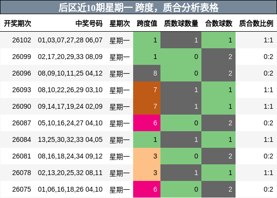 后区近10期星期一 跨度,质合分析表格