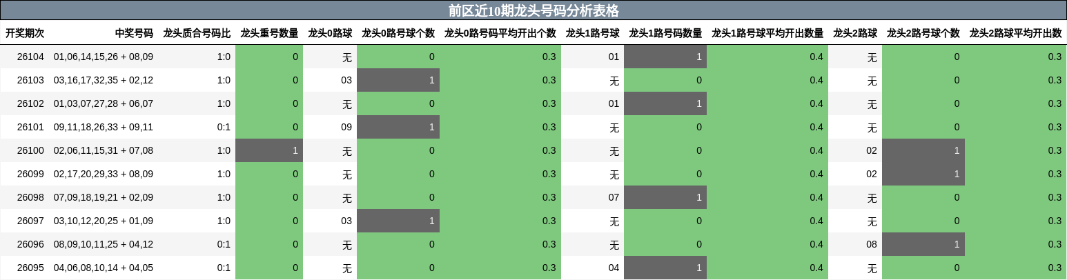 前区近10期龙头号码分析表格