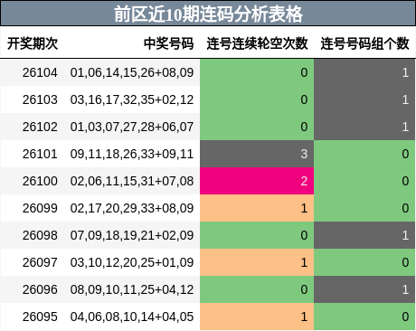 前区近10期连码分析表格