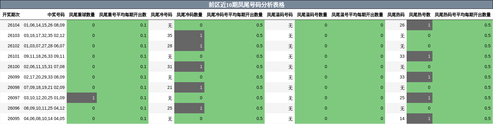 前区近10期凤尾号码分析表格