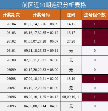 前区近10期连码分析表格