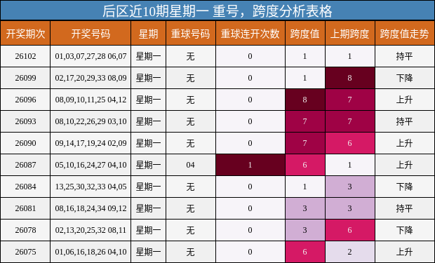 后区近10期星期一重号，跨度分析表格