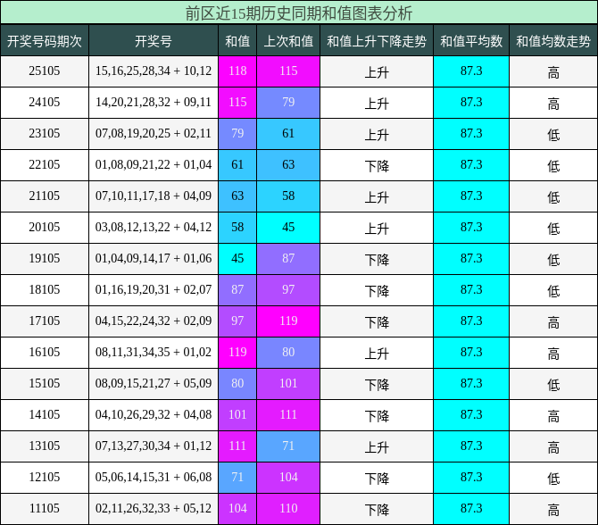 和值分析