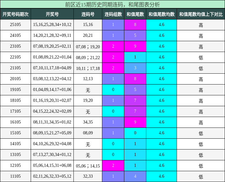 连码分析,和尾分析