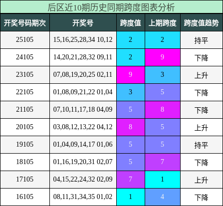 跨度分析