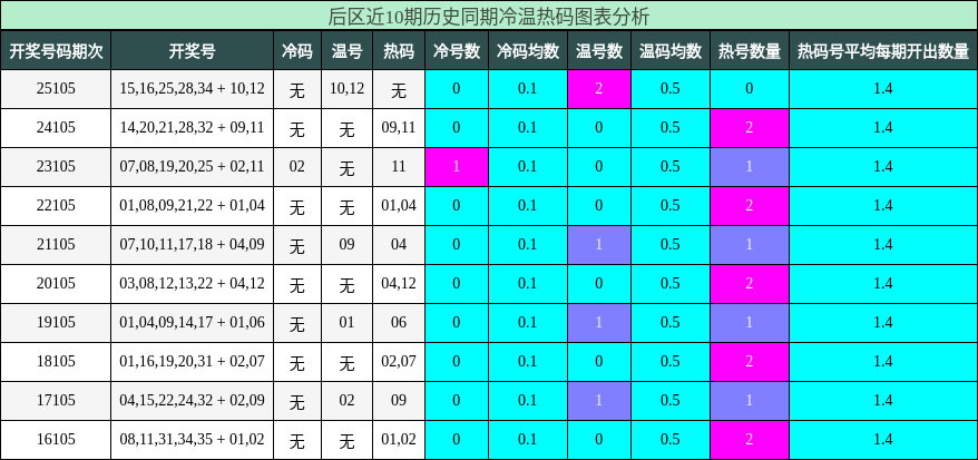 冷温热码分析