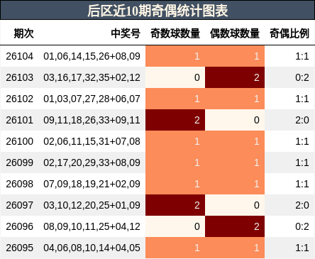 后区近10期奇偶统计图表