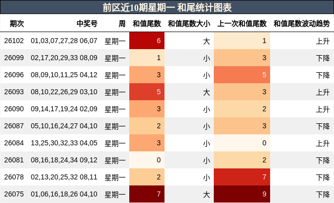 前区近10期星期一 和尾统计图表