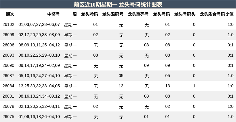 前区近10期星期一 龙头号码统计图表
