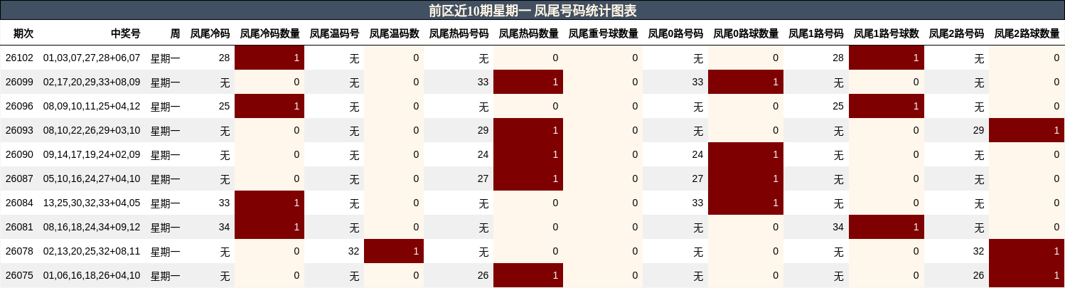 前区近10期星期一 凤尾号码统计图表