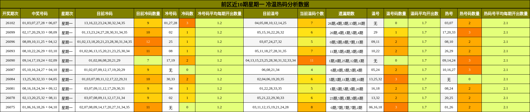 冷温热码分析
