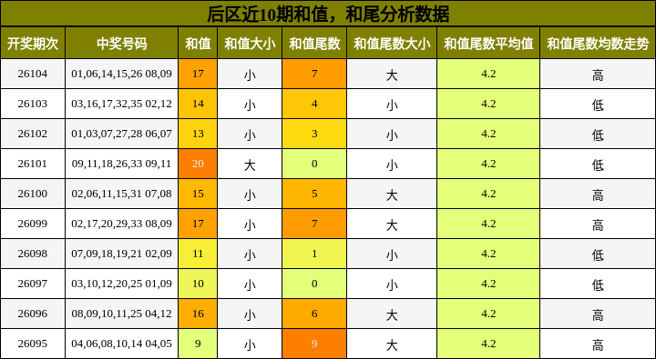 和值分析,和尾分析
