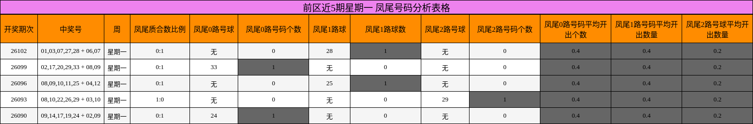 前区近5期星期一 凤尾号码分析表格