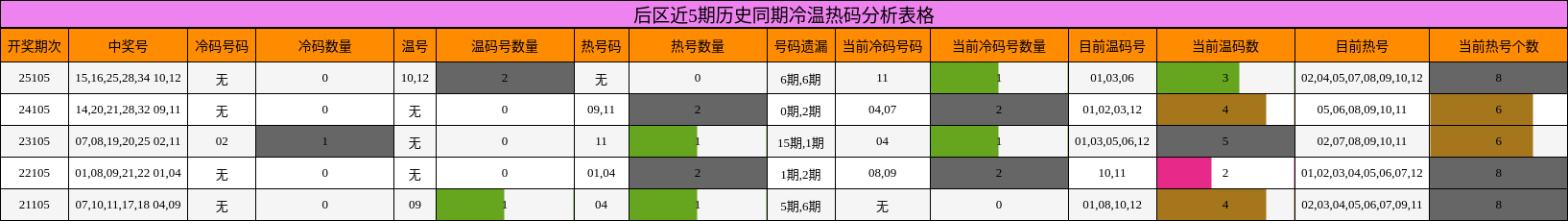后区近5期历史同期冷温热码分析表格