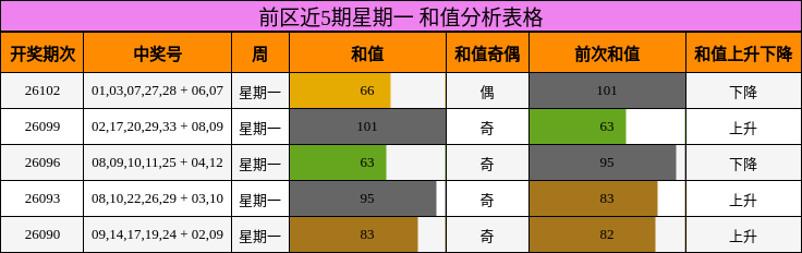 前区近5期星期一 和值分析表格