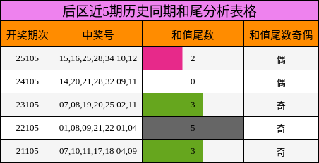 后区近5期历史同期和尾分析表格