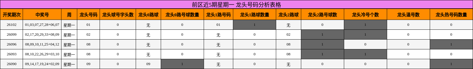 前区近5期星期一 龙头号码分析表格
