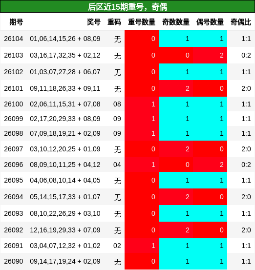 后区近15期重号,奇偶