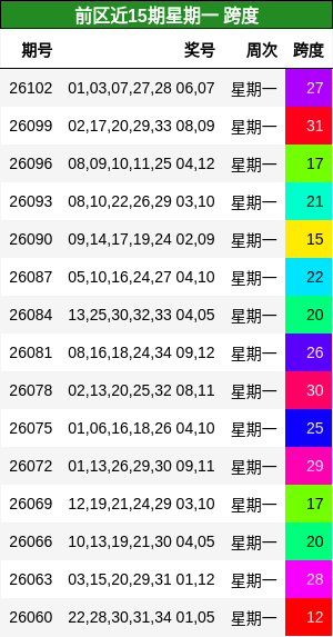 前区近15期星期一 跨度